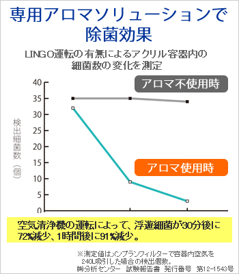 専用アロマソリューションで除菌効果を期待できます。